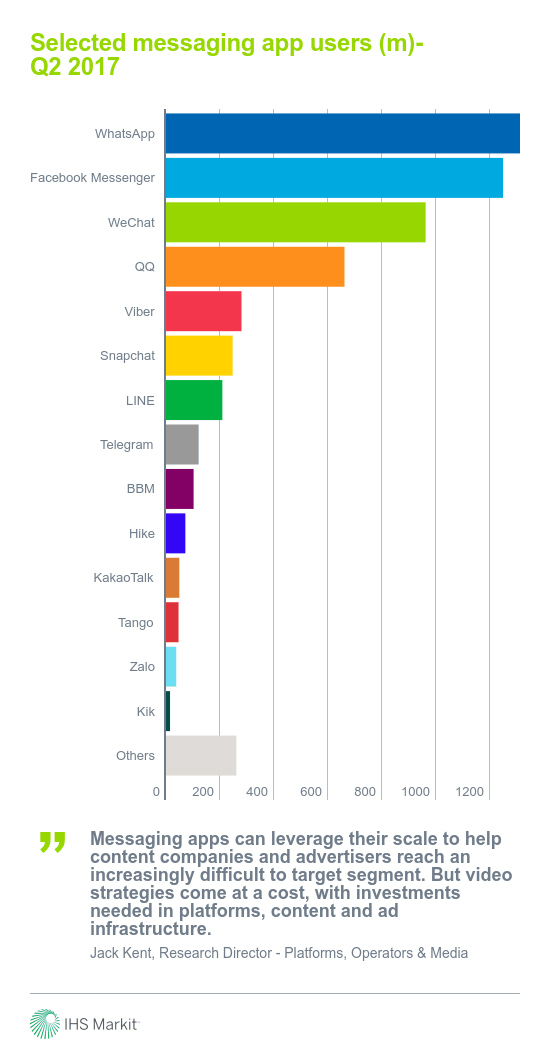 Video boosts engagement of mobile messaging